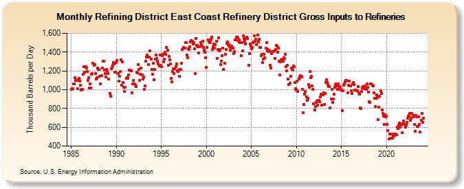 Refining District East Coast Refinery District Gross Inputs to Refineries (Thousand Barrels per Day)