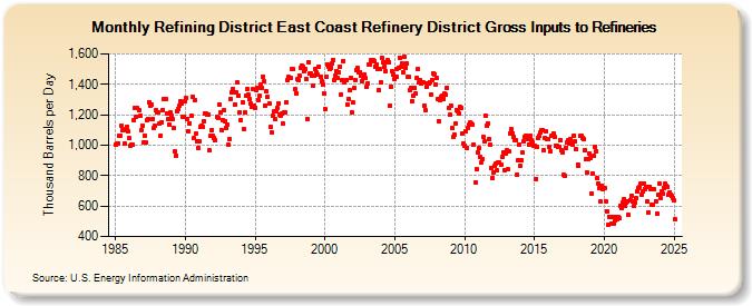 Refining District East Coast Refinery District Gross Inputs to Refineries (Thousand Barrels per Day)