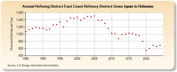 Refining District East Coast Refinery District Gross Inputs to Refineries (Thousand Barrels per Day)