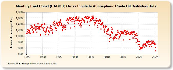 East Coast (PADD 1) Gross Inputs to Atmospheric Crude Oil Distillation Units (Thousand Barrels per Day)