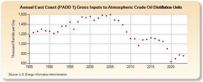 East Coast (PADD 1) Gross Inputs to Atmospheric Crude Oil Distillation Units (Thousand Barrels per Day)