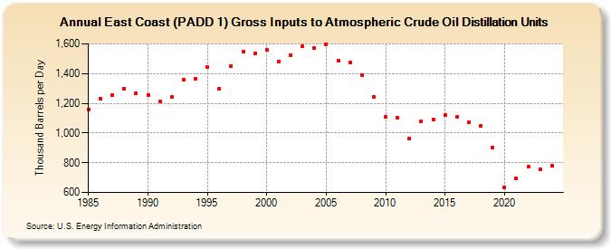 East Coast (PADD 1) Gross Inputs to Atmospheric Crude Oil Distillation Units (Thousand Barrels per Day)