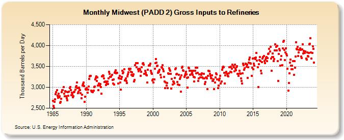 Midwest (PADD 2) Gross Inputs to Refineries (Thousand Barrels per Day)