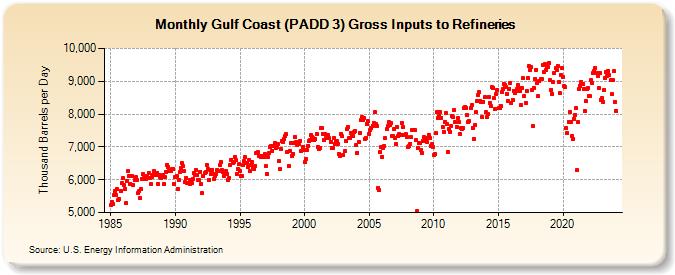 Gulf Coast (PADD 3) Gross Inputs to Refineries (Thousand Barrels per Day)