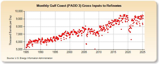 Gulf Coast (PADD 3) Gross Inputs to Refineries (Thousand Barrels per Day)