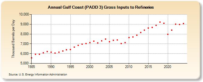 Gulf Coast (PADD 3) Gross Inputs to Refineries (Thousand Barrels per Day)