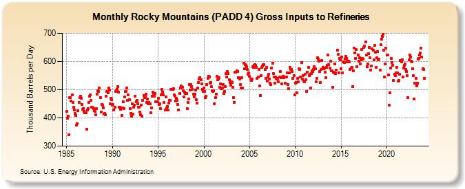Rocky Mountains (PADD 4) Gross Inputs to Refineries (Thousand Barrels per Day)