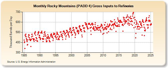 Rocky Mountains (PADD 4) Gross Inputs to Refineries (Thousand Barrels per Day)