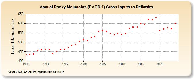 Rocky Mountains (PADD 4) Gross Inputs to Refineries (Thousand Barrels per Day)