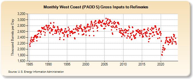 West Coast (PADD 5) Gross Inputs to Refineries (Thousand Barrels per Day)
