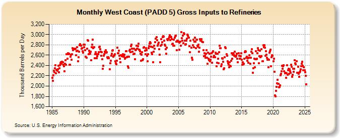 West Coast (PADD 5) Gross Inputs to Refineries (Thousand Barrels per Day)