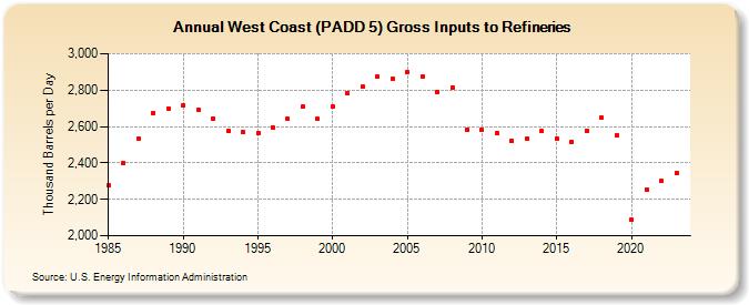 West Coast (PADD 5) Gross Inputs to Refineries (Thousand Barrels per Day)