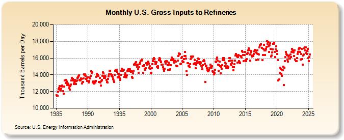 U.S. Gross Inputs to Refineries (Thousand Barrels per Day)