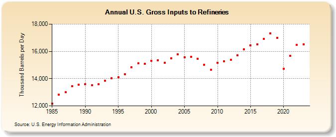 U.S. Gross Inputs to Refineries (Thousand Barrels per Day)