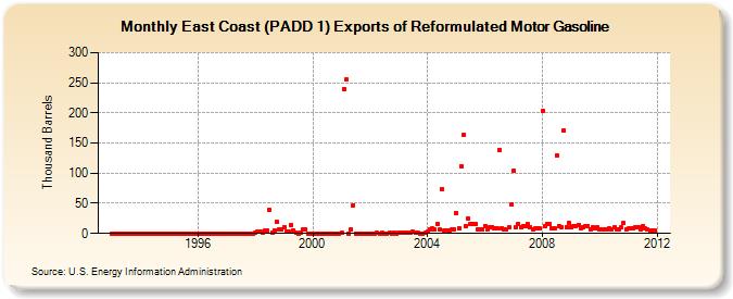 East Coast (PADD 1) Exports of Reformulated Motor Gasoline (Thousand Barrels)