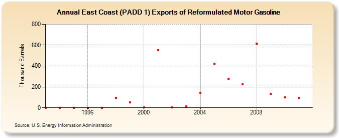 East Coast (PADD 1) Exports of Reformulated Motor Gasoline (Thousand Barrels)