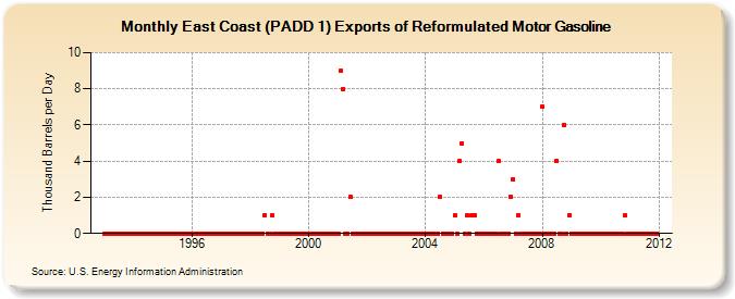 East Coast (PADD 1) Exports of Reformulated Motor Gasoline (Thousand Barrels per Day)