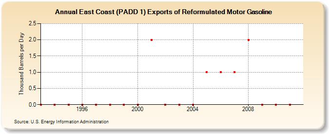 East Coast (PADD 1) Exports of Reformulated Motor Gasoline (Thousand Barrels per Day)