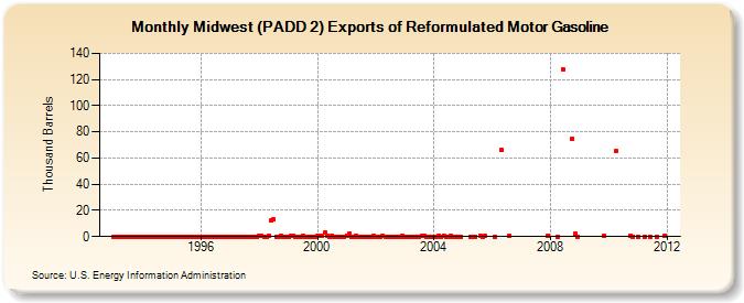 Midwest (PADD 2) Exports of Reformulated Motor Gasoline (Thousand Barrels)