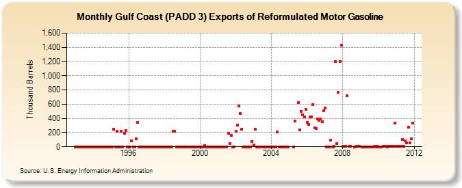 Gulf Coast (PADD 3) Exports of Reformulated Motor Gasoline (Thousand Barrels)