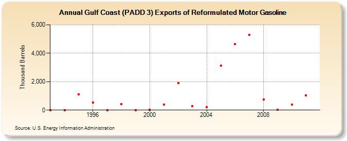 Gulf Coast (PADD 3) Exports of Reformulated Motor Gasoline (Thousand Barrels)