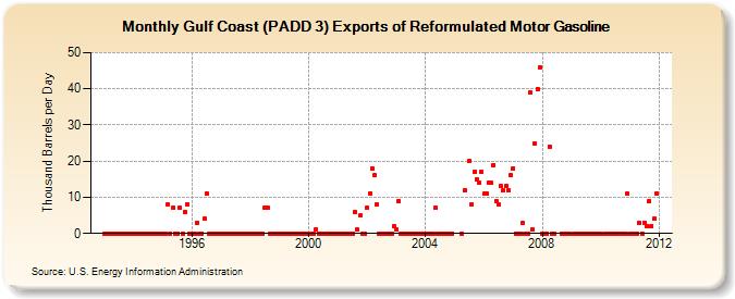 Gulf Coast (PADD 3) Exports of Reformulated Motor Gasoline (Thousand Barrels per Day)