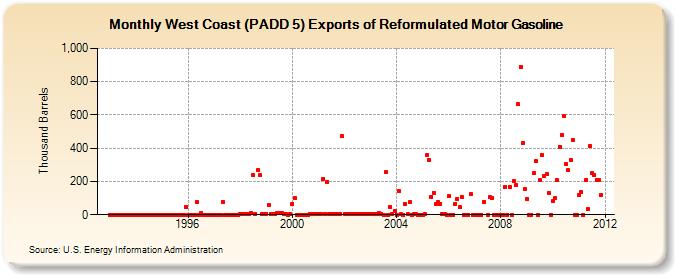 West Coast (PADD 5) Exports of Reformulated Motor Gasoline (Thousand Barrels)