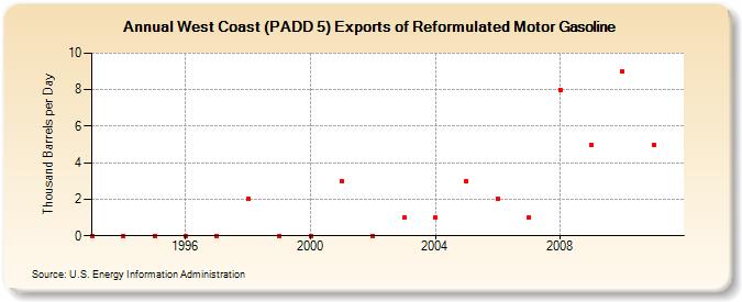 West Coast (PADD 5) Exports of Reformulated Motor Gasoline (Thousand Barrels per Day)