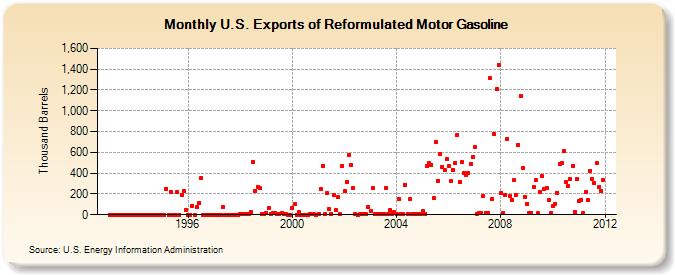 U.S. Exports of Reformulated Motor Gasoline (Thousand Barrels)