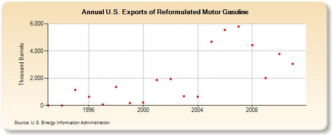 U.S. Exports of Reformulated Motor Gasoline (Thousand Barrels)