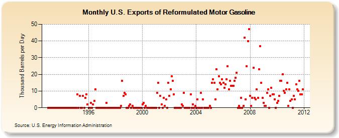 U.S. Exports of Reformulated Motor Gasoline (Thousand Barrels per Day)