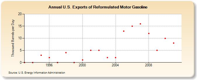 U.S. Exports of Reformulated Motor Gasoline (Thousand Barrels per Day)