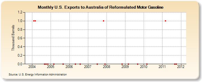 U.S. Exports to Australia of Reformulated Motor Gasoline (Thousand Barrels)