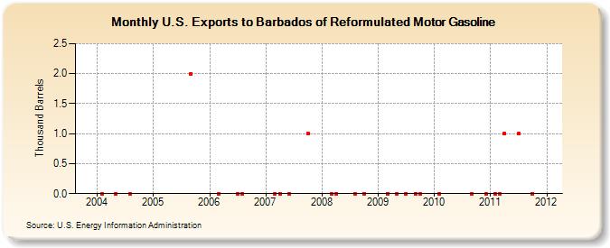 U.S. Exports to Barbados of Reformulated Motor Gasoline (Thousand Barrels)