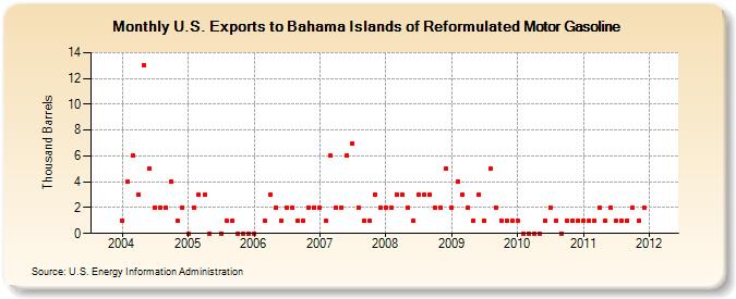 U.S. Exports to Bahama Islands of Reformulated Motor Gasoline (Thousand Barrels)
