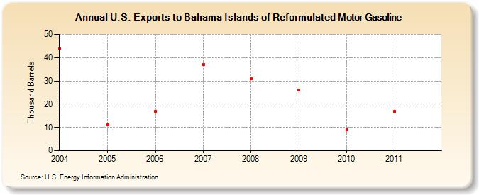 U.S. Exports to Bahama Islands of Reformulated Motor Gasoline (Thousand Barrels)