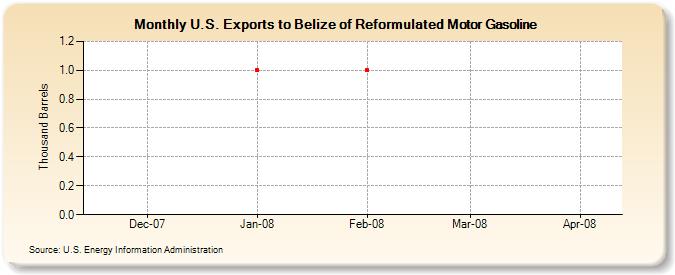 U.S. Exports to Belize of Reformulated Motor Gasoline (Thousand Barrels)
