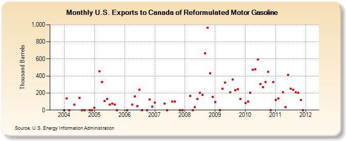 U.S. Exports to Canada of Reformulated Motor Gasoline (Thousand Barrels)