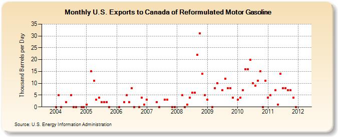 U.S. Exports to Canada of Reformulated Motor Gasoline (Thousand Barrels per Day)