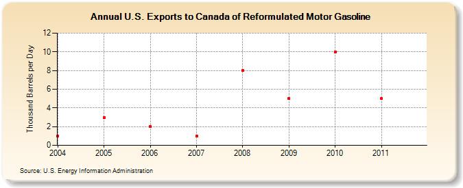 U.S. Exports to Canada of Reformulated Motor Gasoline (Thousand Barrels per Day)