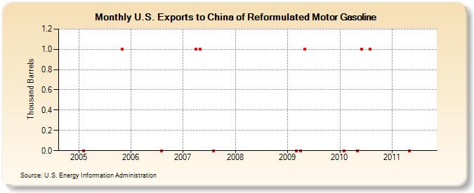 U.S. Exports to China of Reformulated Motor Gasoline (Thousand Barrels)