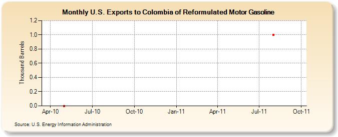 U.S. Exports to Colombia of Reformulated Motor Gasoline (Thousand Barrels)