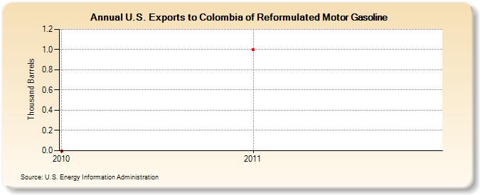 U.S. Exports to Colombia of Reformulated Motor Gasoline (Thousand Barrels)