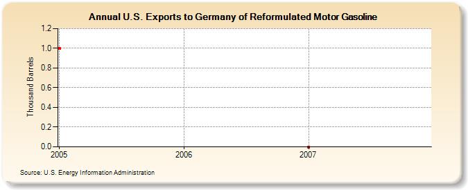 U.S. Exports to Germany of Reformulated Motor Gasoline (Thousand Barrels)