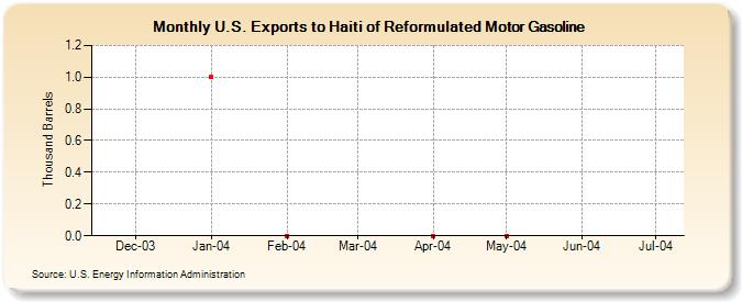 U.S. Exports to Haiti of Reformulated Motor Gasoline (Thousand Barrels)
