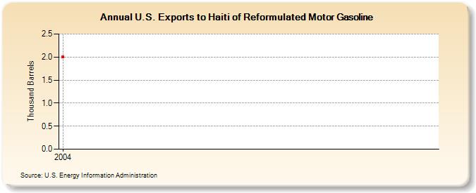 U.S. Exports to Haiti of Reformulated Motor Gasoline (Thousand Barrels)