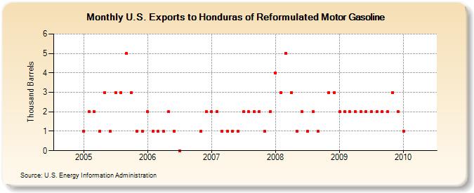 U.S. Exports to Honduras of Reformulated Motor Gasoline (Thousand Barrels)