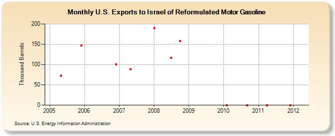 U.S. Exports to Israel of Reformulated Motor Gasoline (Thousand Barrels)