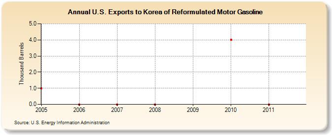 U.S. Exports to Korea of Reformulated Motor Gasoline (Thousand Barrels)