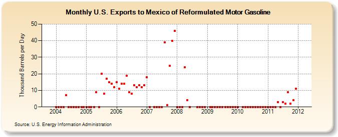 U.S. Exports to Mexico of Reformulated Motor Gasoline (Thousand Barrels per Day)